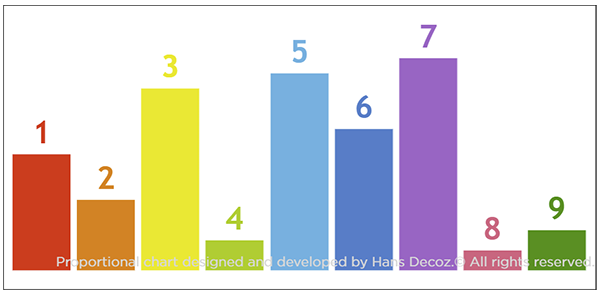 The proportional chart is the foundation of the Talent Profile