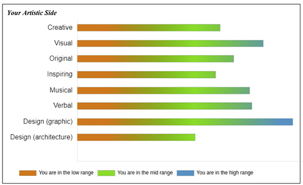 Sample of a Talent Profile group of traits.